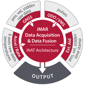 iNAT: Leading INS/GNSS Systems and Solutions for all Applications